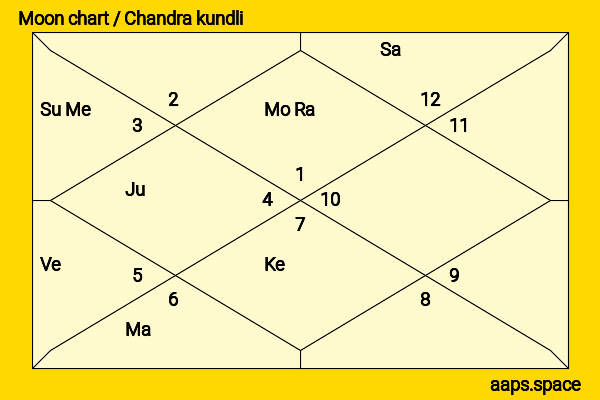 Tigmanshu Dhulia chandra kundli or moon chart
